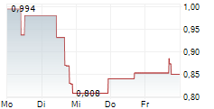 COHERUS BIOSCIENCES INC 5-Tage-Chart