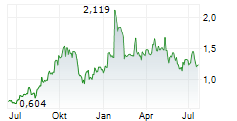 COHERUS ONCOLOGY INC Chart 1 Jahr
