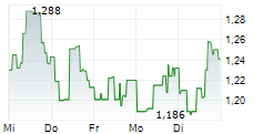 COHERUS ONCOLOGY INC 5-Tage-Chart