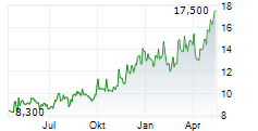 COHORT PLC Chart 1 Jahr