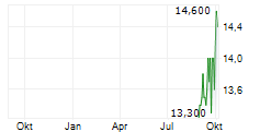 COHORT PLC Chart 1 Jahr