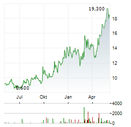 COHORT Aktie Chart 1 Jahr