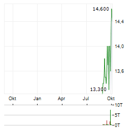 COHORT Aktie Chart 1 Jahr