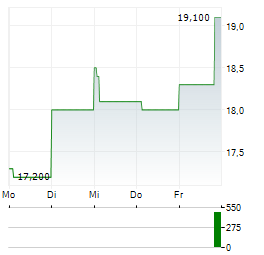 COHORT Aktie 5-Tage-Chart