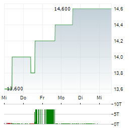 COHORT Aktie 5-Tage-Chart