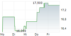 COHORT PLC 5-Tage-Chart