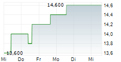 COHORT PLC 5-Tage-Chart