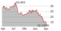 COHU INC Chart 1 Jahr