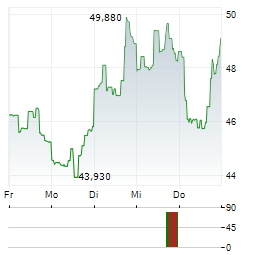 COHU Aktie 5-Tage-Chart