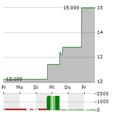 COHU Aktie 5-Tage-Chart