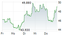 COHU INC 5-Tage-Chart