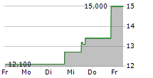 COHU INC 5-Tage-Chart