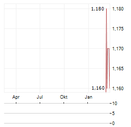COIL SA Aktie Chart 1 Jahr