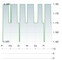 COIL SA Aktie 5-Tage-Chart