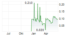 COILED THERAPEUTICS PLC Chart 1 Jahr