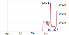 COILED THERAPEUTICS PLC Chart 1 Jahr