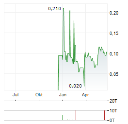COILED THERAPEUTICS Aktie Chart 1 Jahr