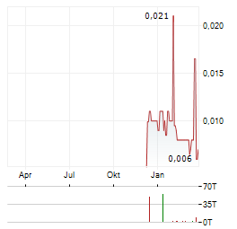COILED THERAPEUTICS Aktie Chart 1 Jahr