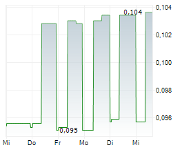 COILED THERAPEUTICS PLC Chart 1 Jahr COILED THERAPEUTICS PLC Chart 1 Jahr
