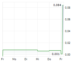 COILED THERAPEUTICS PLC Chart 1 Jahr COILED THERAPEUTICS PLC Chart 1 Jahr