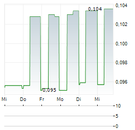 COILED THERAPEUTICS Aktie 5-Tage-Chart