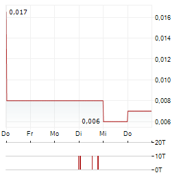 COILED THERAPEUTICS Aktie 5-Tage-Chart