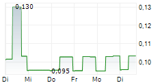 COILED THERAPEUTICS PLC 5-Tage-Chart