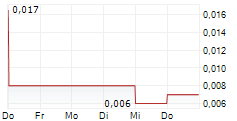 COILED THERAPEUTICS PLC 5-Tage-Chart