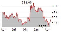 COINBASE GLOBAL INC Chart 1 Jahr