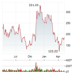 COINBASE GLOBAL INC Jahres Chart