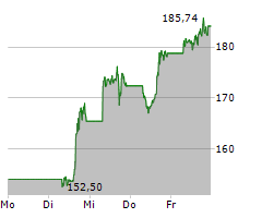 COINBASE GLOBAL INC Chart 1 Jahr