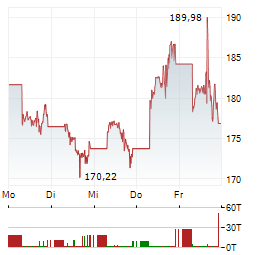 COINBASE GLOBAL Aktie 5-Tage-Chart