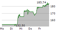 COINBASE GLOBAL INC 5-Tage-Chart