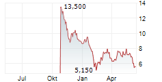COINBASE GLOBAL INC CDR Chart 1 Jahr