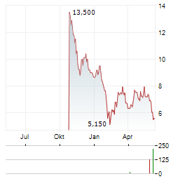 COINBASE GLOBAL INC CDR Aktie Chart 1 Jahr