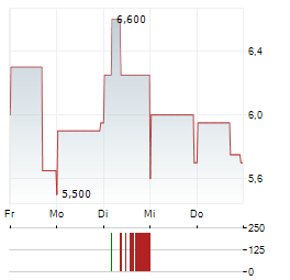 COINBASE GLOBAL INC CDR Aktie 5-Tage-Chart