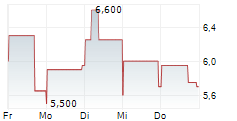 COINBASE GLOBAL INC CDR 5-Tage-Chart