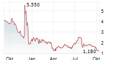 COINCHECK GROUP NV Chart 1 Jahr