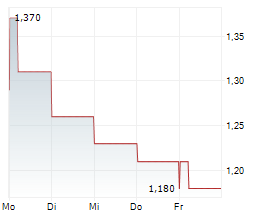 COINCHECK GROUP NV Chart 1 Jahr