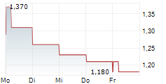 COINCHECK GROUP NV 5-Tage-Chart