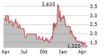 COINIX GMBH & CO KGAA Chart 1 Jahr