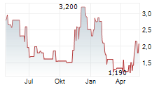 COINIX GMBH & CO KGAA Chart 1 Jahr