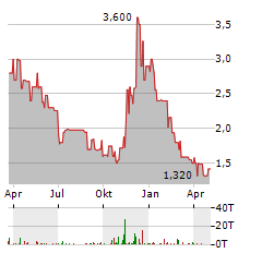 COINIX Aktie Chart 1 Jahr