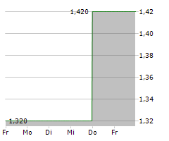 COINIX GMBH & CO KGAA Chart 1 Jahr