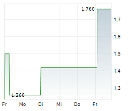 COINIX GMBH & CO KGAA Chart 1 Jahr