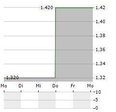 COINIX Aktie 5-Tage-Chart