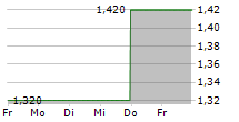 COINIX GMBH & CO KGAA 5-Tage-Chart