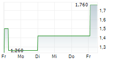 COINIX GMBH & CO KGAA 5-Tage-Chart