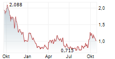 COINSHARES ALGORAND STAKING ETP Chart 1 Jahr