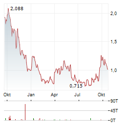 COINSHARES ALGORAND STAKING ETP Aktie Chart 1 Jahr